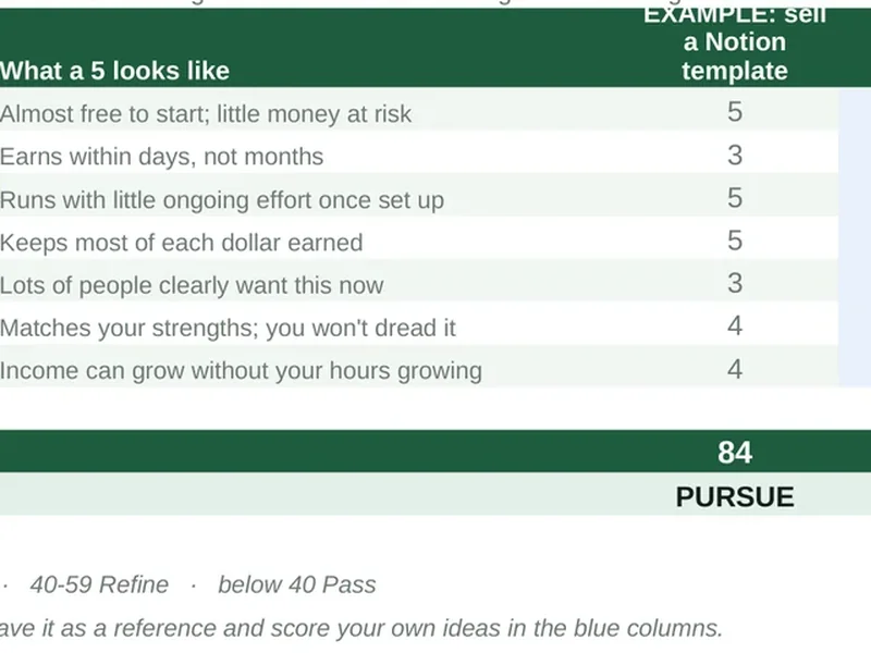 The Idea Scorecard: seven weighted criteria, a score out of 100 and a verdict.